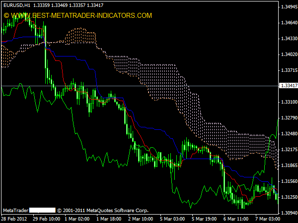 TÉLÉCHARGER LINDICATEUR ICHIMOKU KINKO HYO GRATUIT